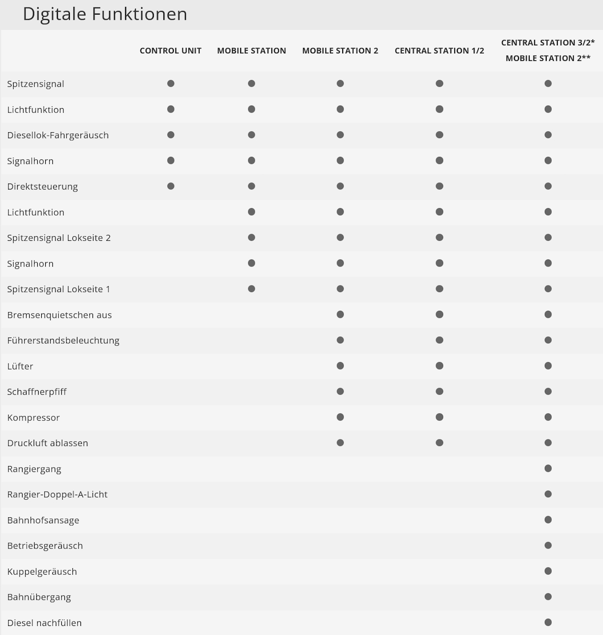 Märklin 39630 Diesellokomotive MY DSB