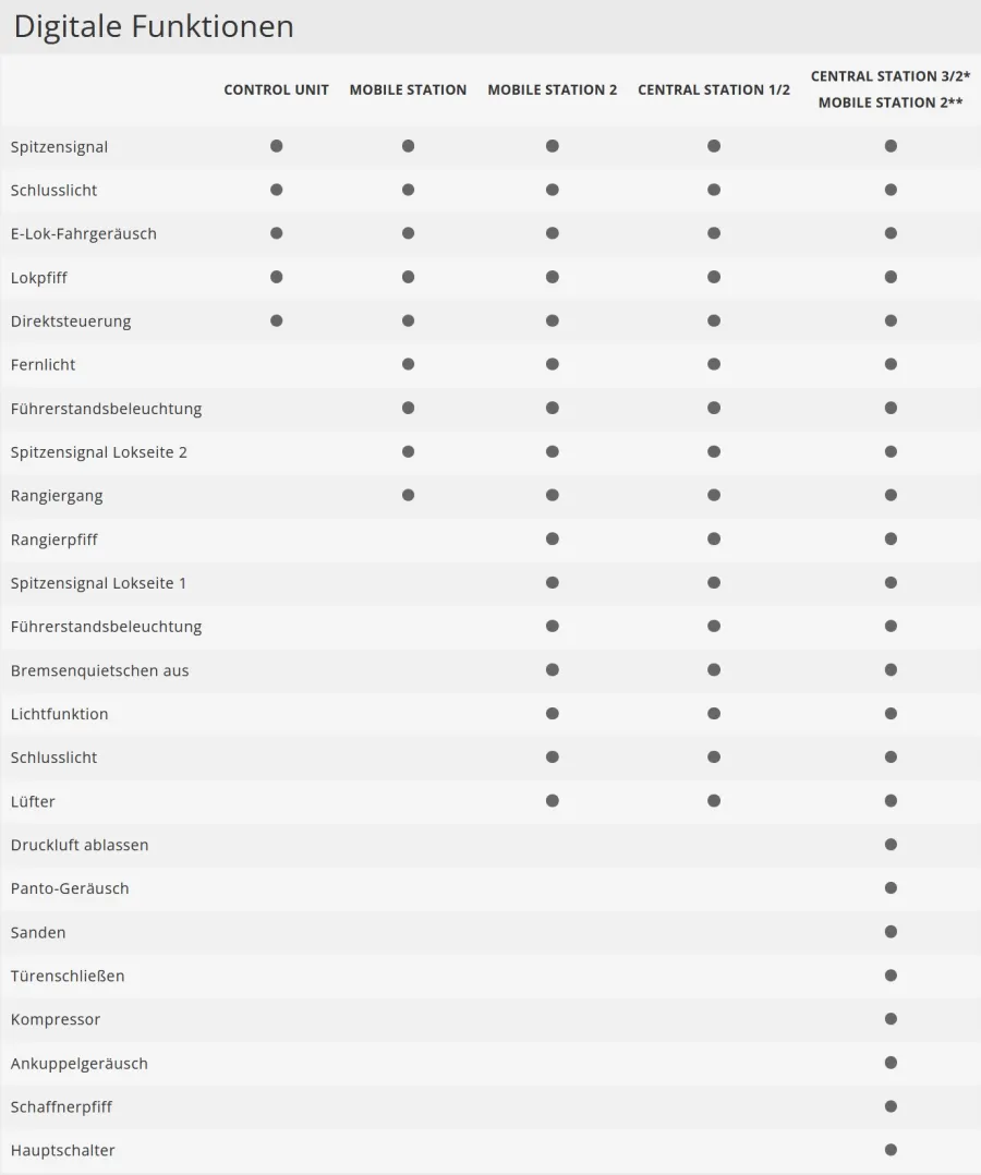 Märklin 37875 Elektrolokomotive Re 420 SBB 175 Jahre Schweizer Bahnen