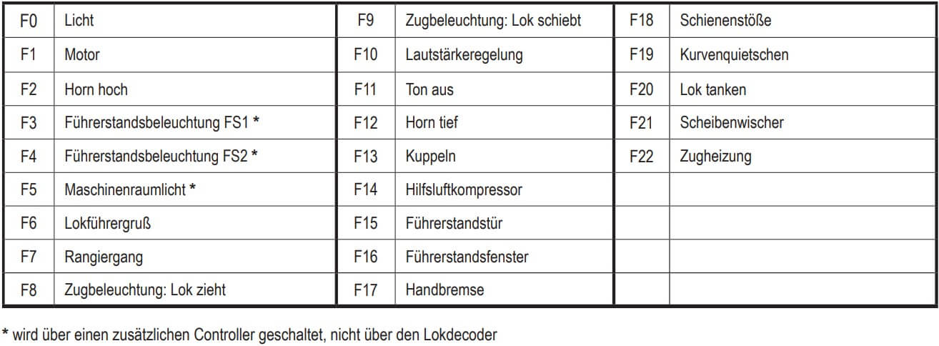 Digitalfunktionen der Piko 40521 Spur N SOUND Diesellokomotive 216 010-9 der DB