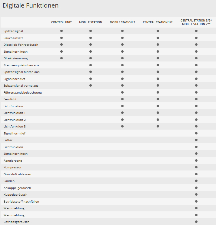 Märklin H0 39068 Diesellokomotive Class 66 RushRail