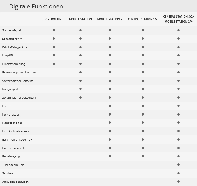 Märklin 39423 Elektrolokomotive Re 4/4 SBB