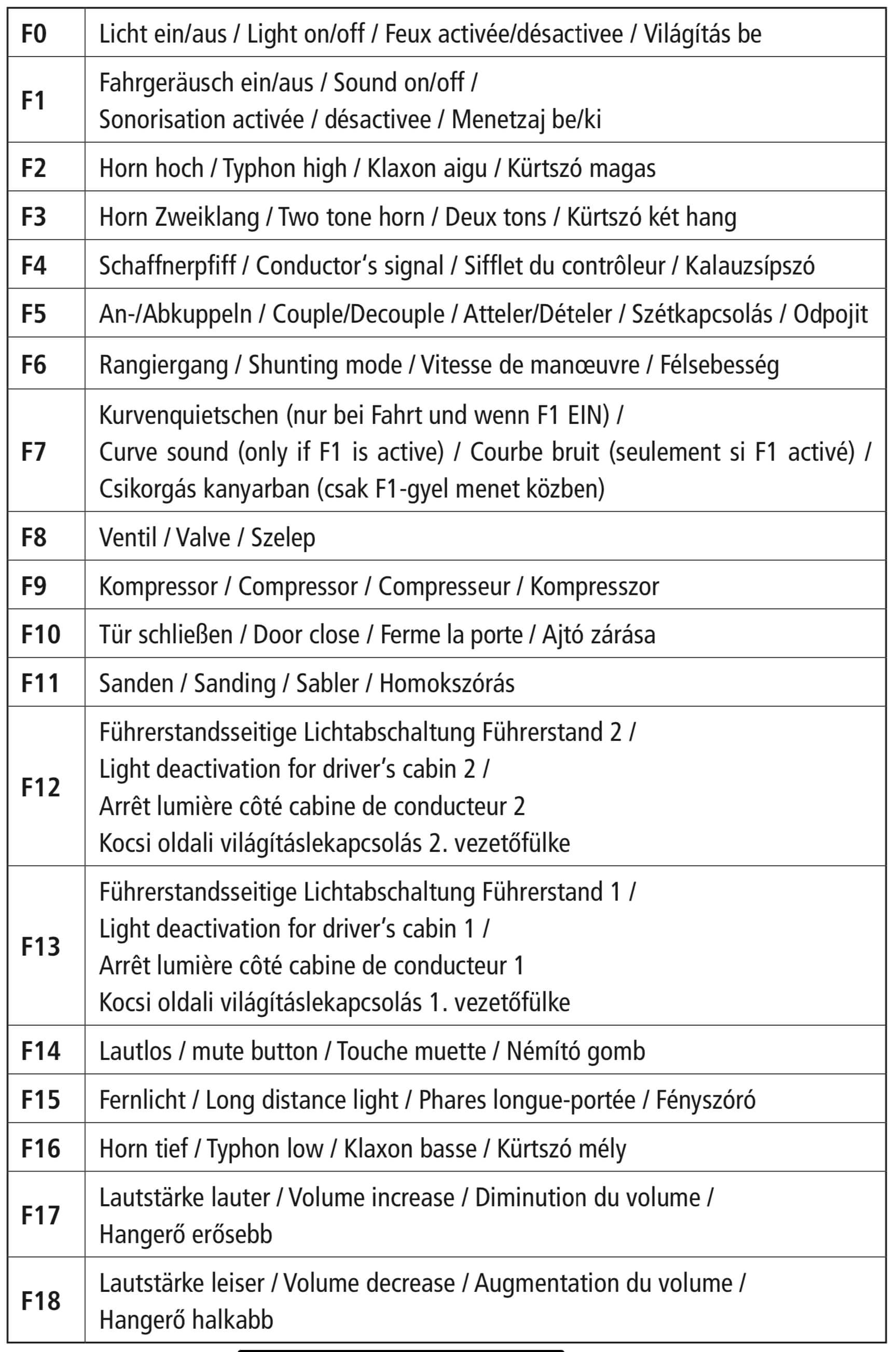 Digitalfunktionen der Roco 79246 H0 Elektrolokomotive Taurus Rh 1116 der ÖBB