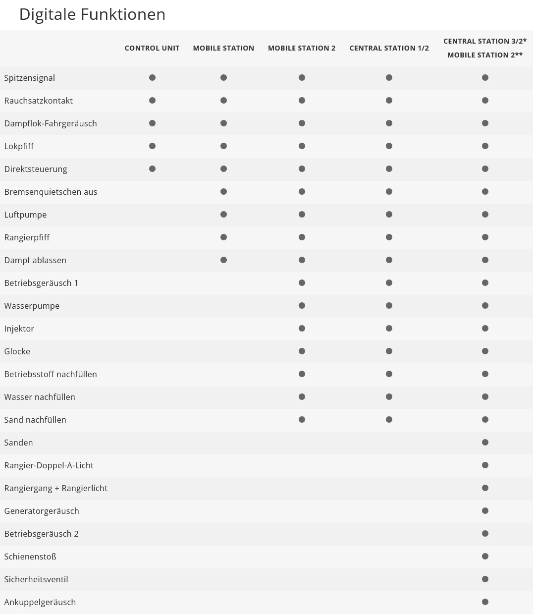 Märklin 37931 Dampflokomotive Baureihe 042 DB