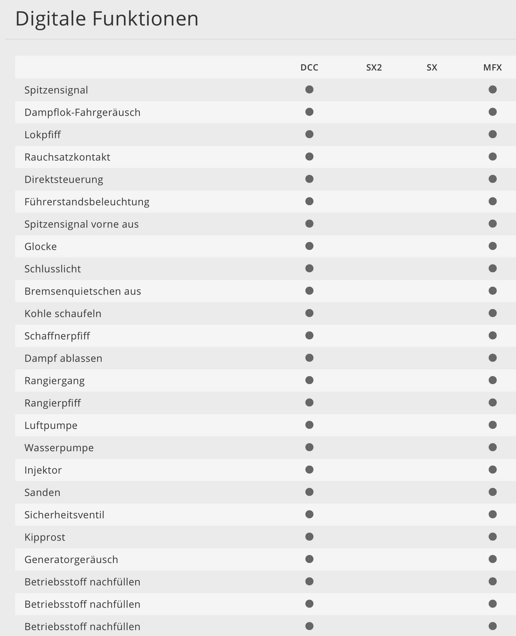 Digitalfunktionen der TRIX 22875 H0 Dampflokomotive Baureihe 078 der DB