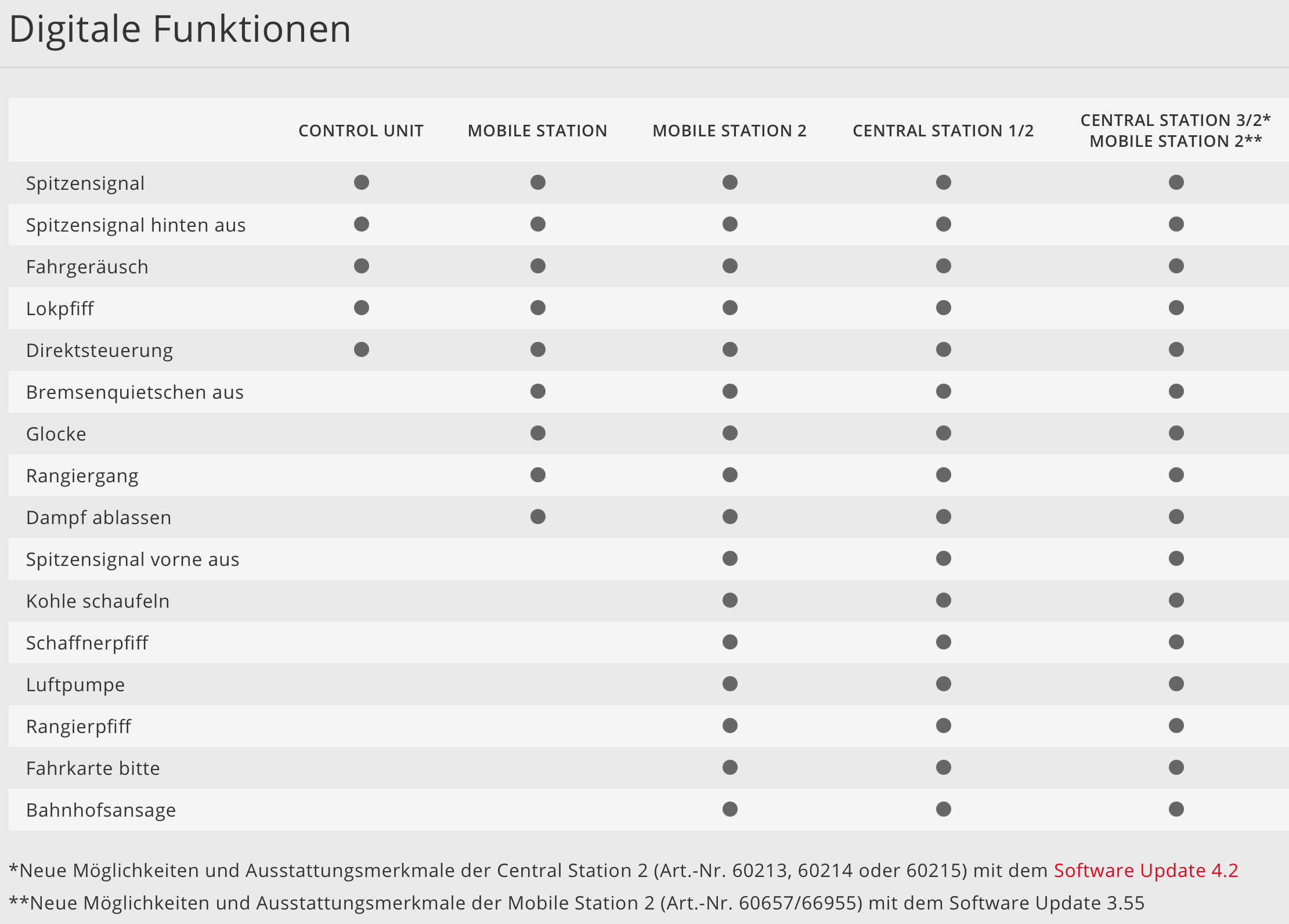 Digitalfunktionen märklin 36746 H0 Dampflokomotive Baureihe 74 der DB mfx SOUND