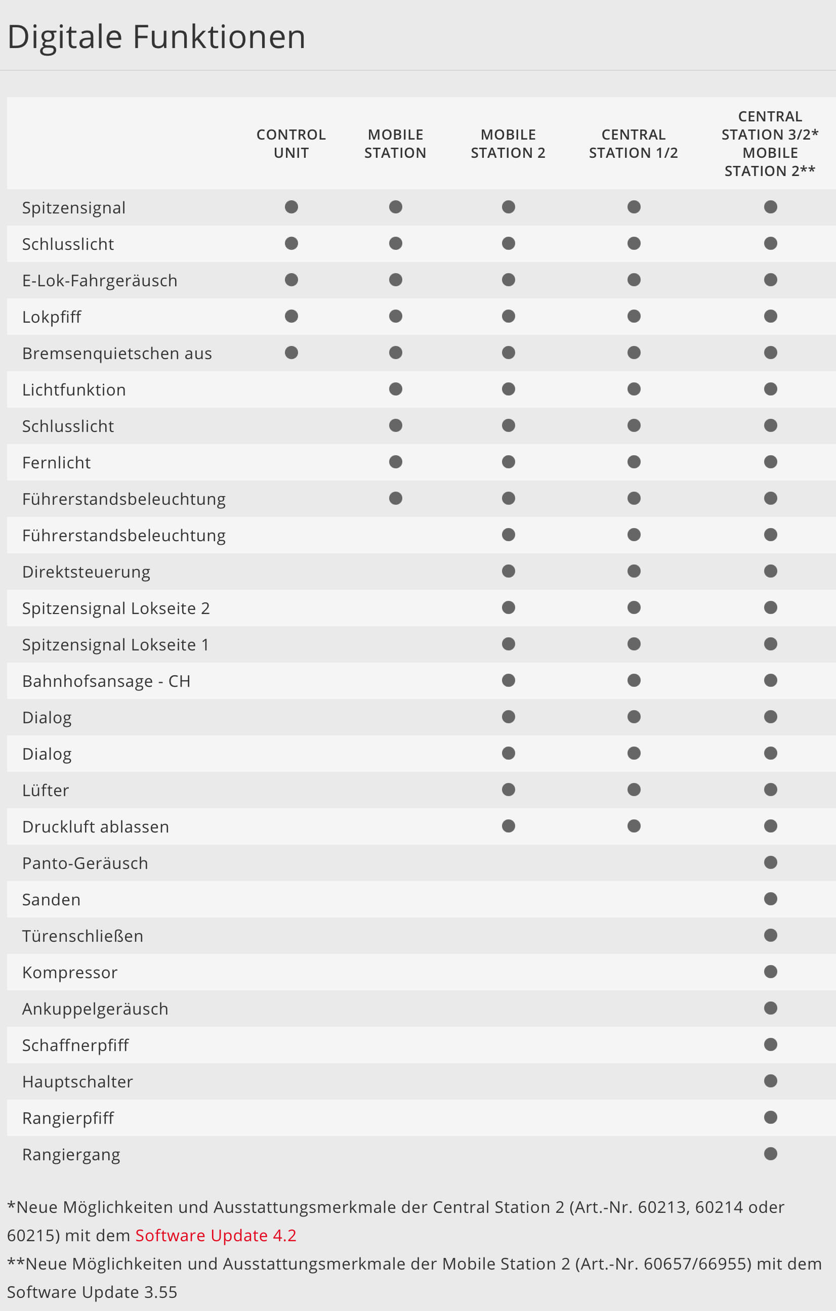 Digitalfunktionen Märklin 37473 H0 Elektrolokomotive Reihe Re 421 SBB Zürich-München