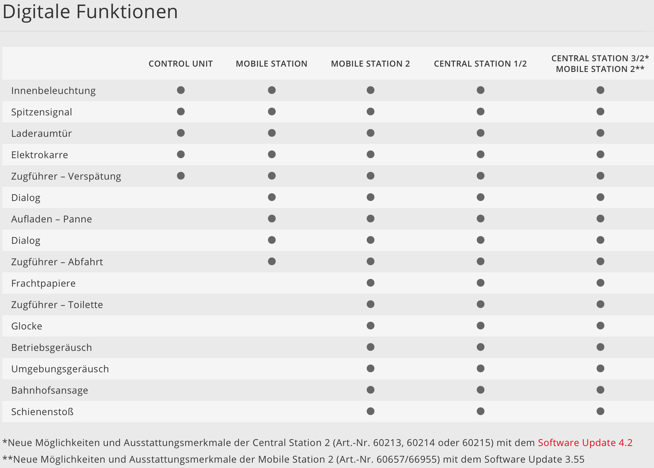 Märklin 43146 H0 Donnerbüchsen Set mit Innenbeleuchtung und Reisezug Gepäckwagen der DB Digitalfunktionen