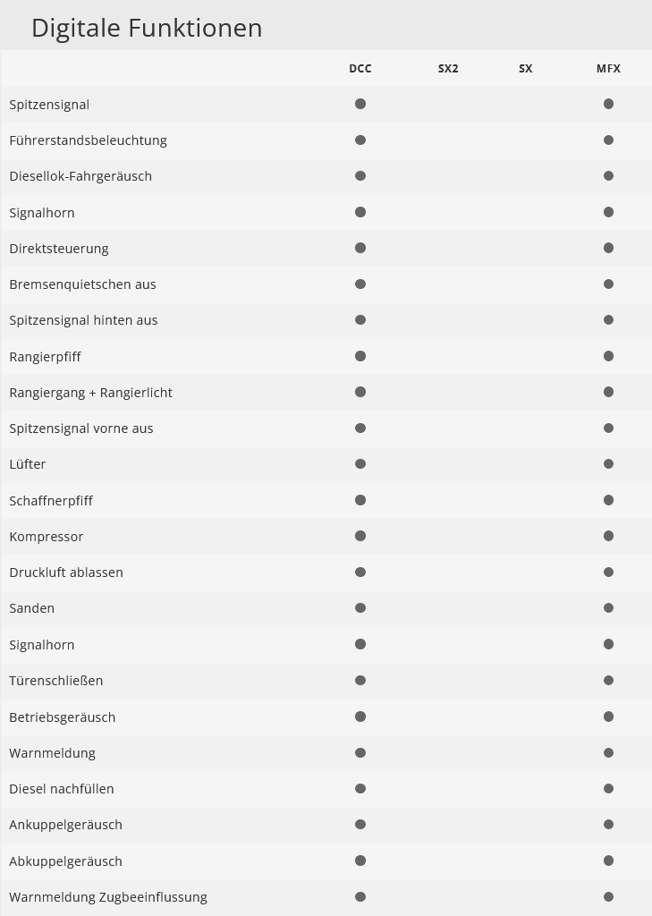 Trix 25499 Diesellokomotive Baureihe 218 DB AG