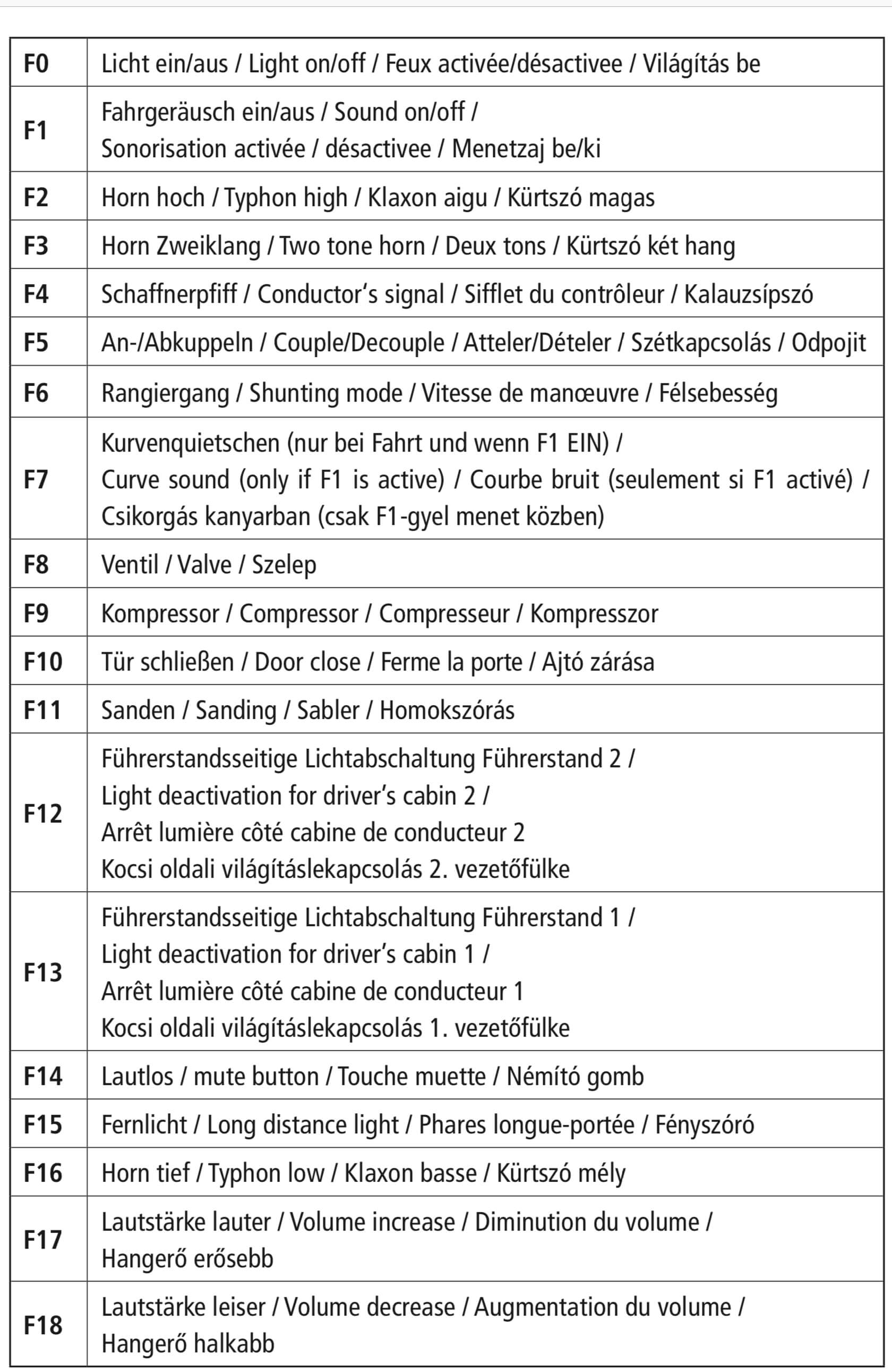 Digitalfunktionen der Roco 78667 H0 Elektrolokomotive Taurus Werbelackierung Demokratie in Bewegung