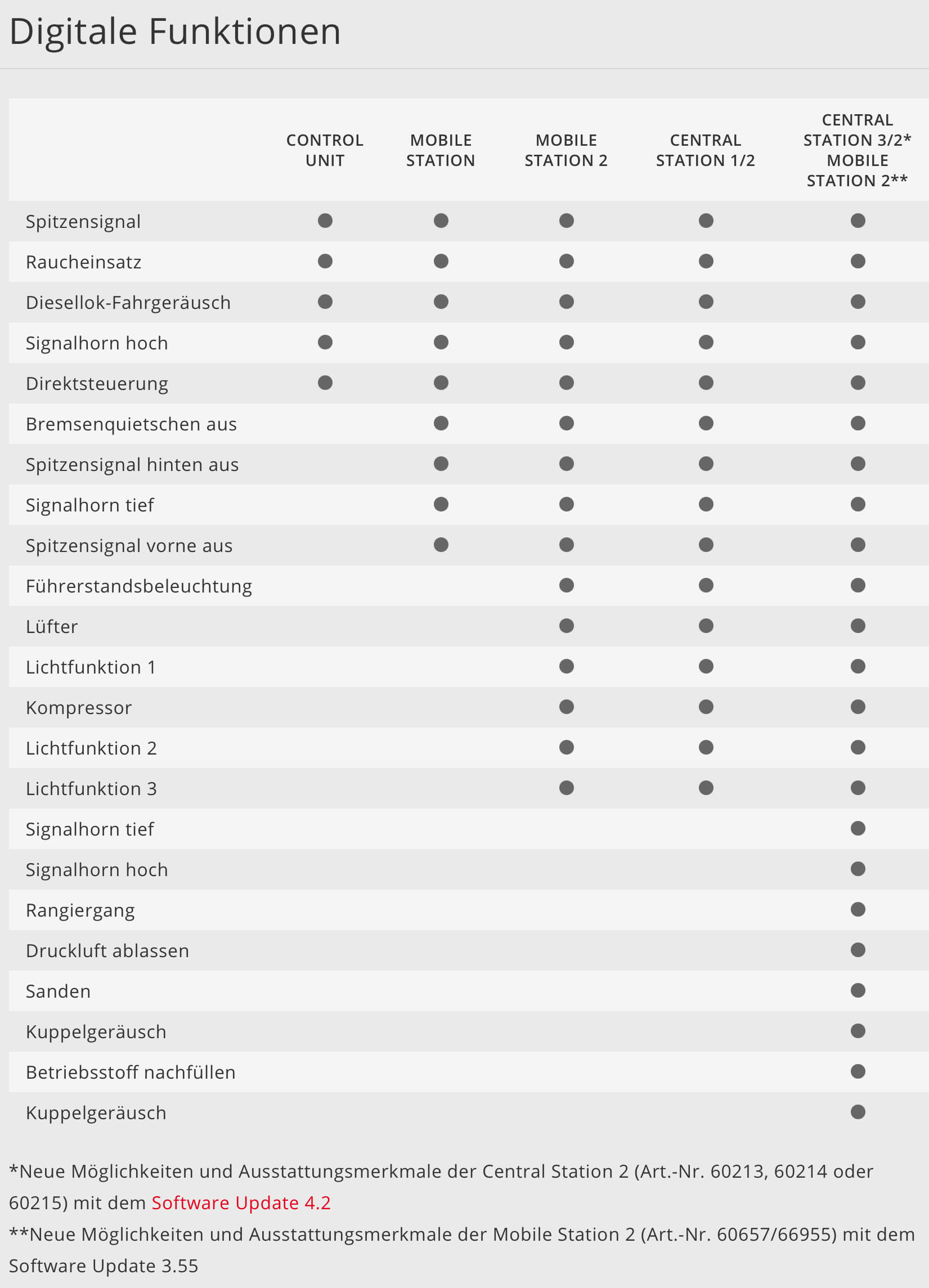 Digitalfunktionen der Märklin 39062 H0 Diesellokomotive Class 66 der LINEAS Group