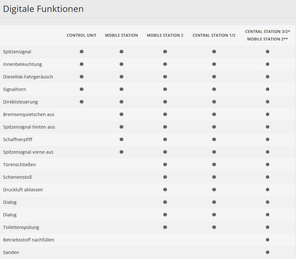 Märklin H0 39958 Triebwagen Baureihe 724 DB