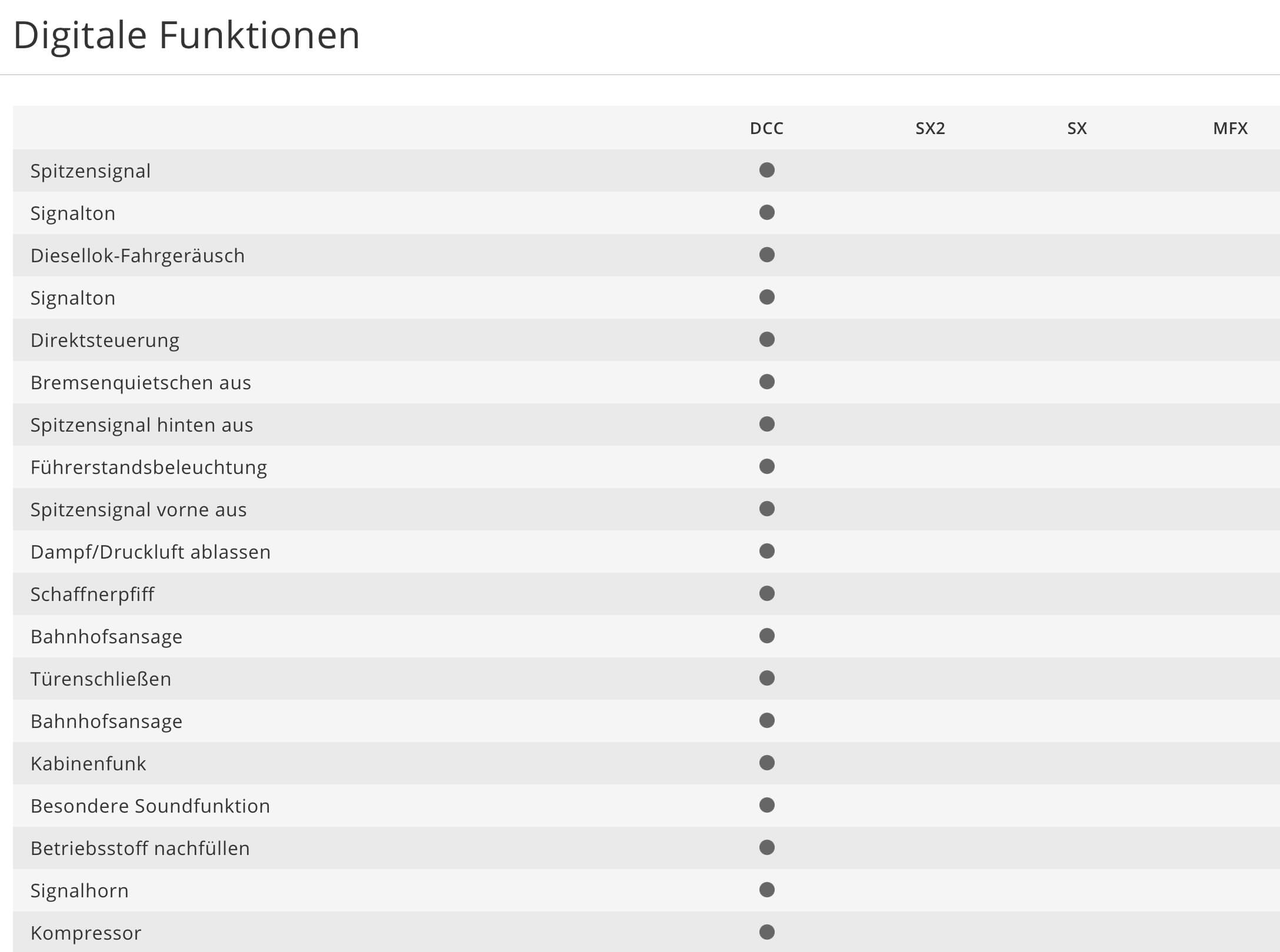 Digitalfunktionen der Minitrix 16224 Spur N Diesellokomotive Baureihe V 200 der DB