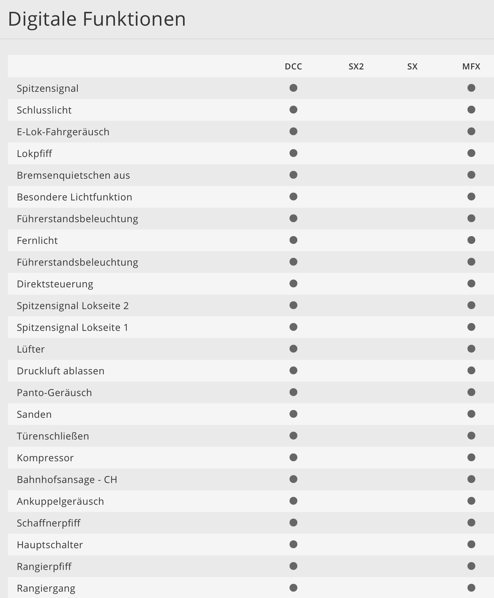 Digital schaltbare Funktionen der TRIX 22846 H0 Elektrolokomotive Re 4/4 II als Re 421 der SBB
