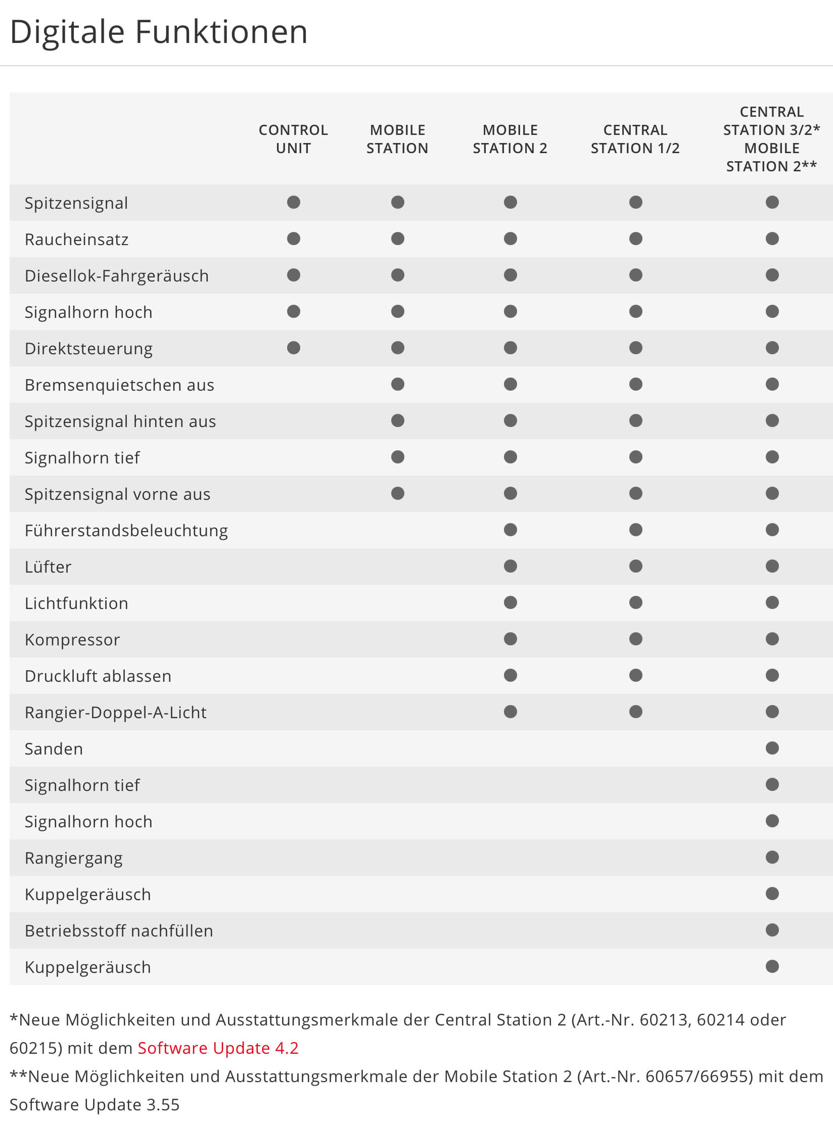 Digitalfunktionen der Märklin 39060 H0 Diesellokomotive Class 66 der HGK