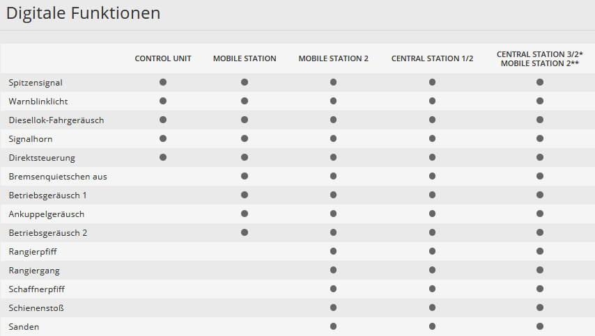 Märklin 29023 H0 Digital-Startpackung Niederländischer Güterzug